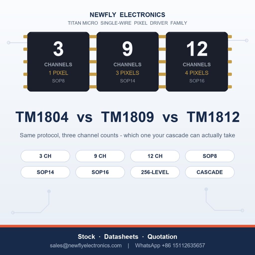 TM1804 vs TM1809 vs TM1812 LED driver IC comparison - 3, 9 and 12 channel Titan Micro pixel drivers from China supplier Newfly Electronics